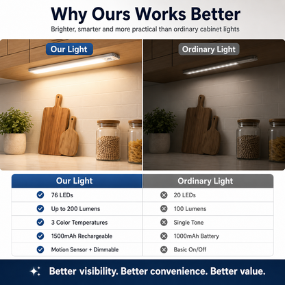 💡 Smart Motion Sensor Under Cabinet Lights